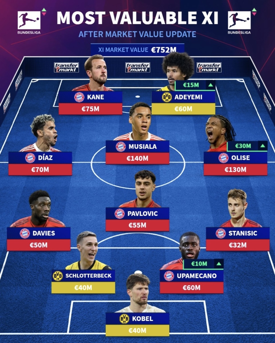 球员身价, 球员涨幅变, 拜仁慕尼黑 球员身价, 球员涨幅变, 拜仁慕尼黑